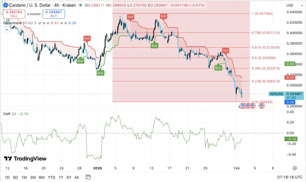 Cardano价格预测：资金流出和去杠杆化持续，ADA走弱 2026.2.2