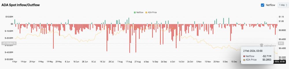 Cardano价格预测：资金流出和去杠杆化持续，ADA走弱 2026.2.2_图3