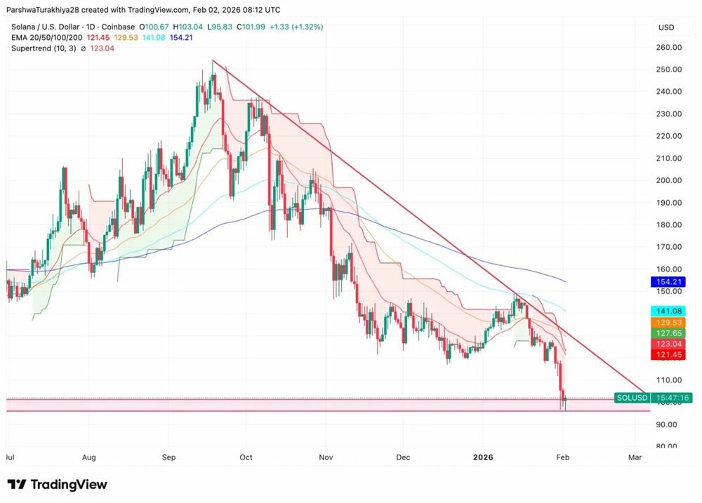 Solana价格预测：受Jupiter Polymarket交易提振生态系统信心，SOL价格从95美元低点反弹 2026.2.2_图2