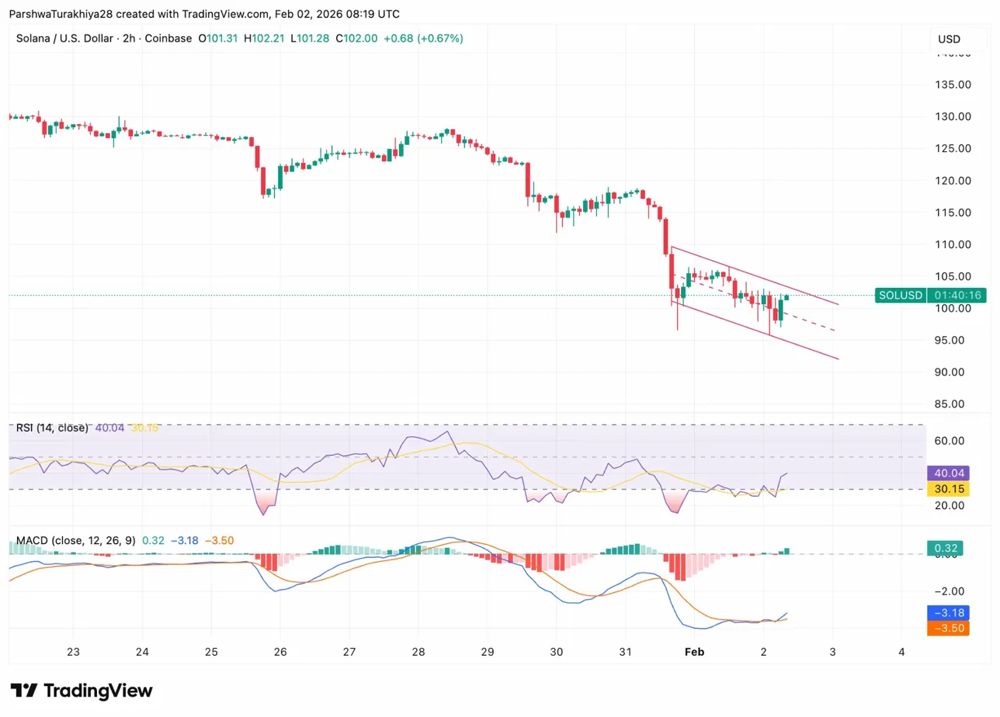Solana价格预测：受Jupiter Polymarket交易提振生态系统信心，SOL价格从95美元低点反弹 2026.2.2_图3