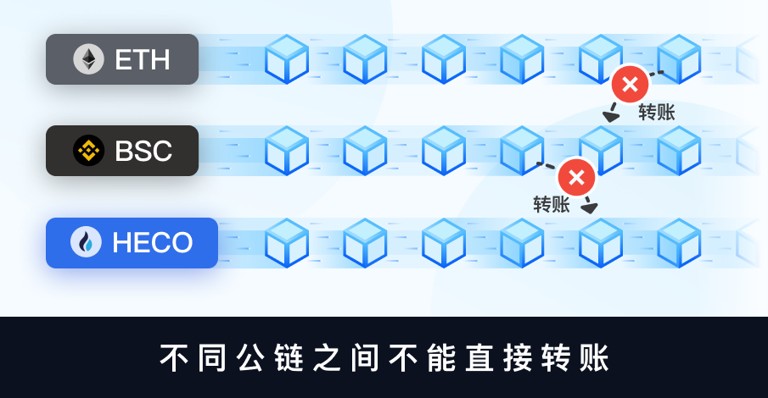 关于不同公链的代币转账