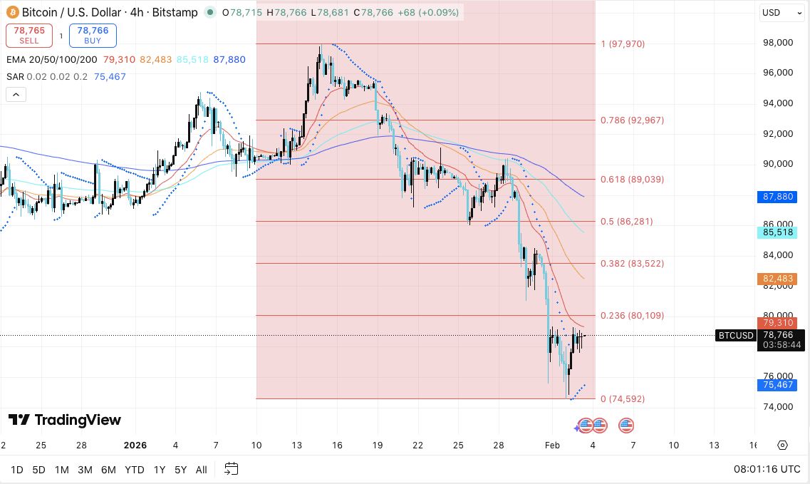 比特币价格预测：未平仓合约持续重置，BTC下跌趋势持续 2026.2.3