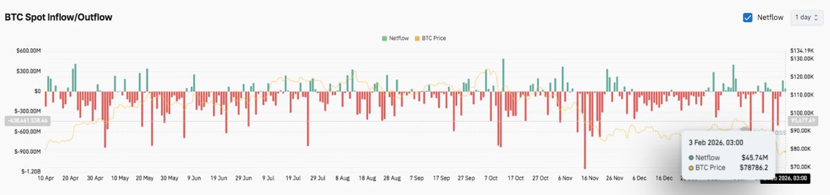 比特币价格预测：未平仓合约持续重置，BTC下跌趋势持续 2026.2.3_图3