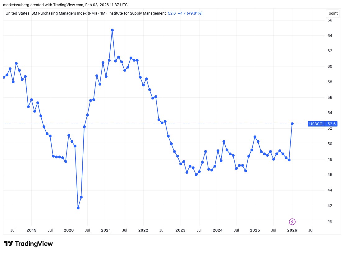 美PMI破阻，比特币分歧