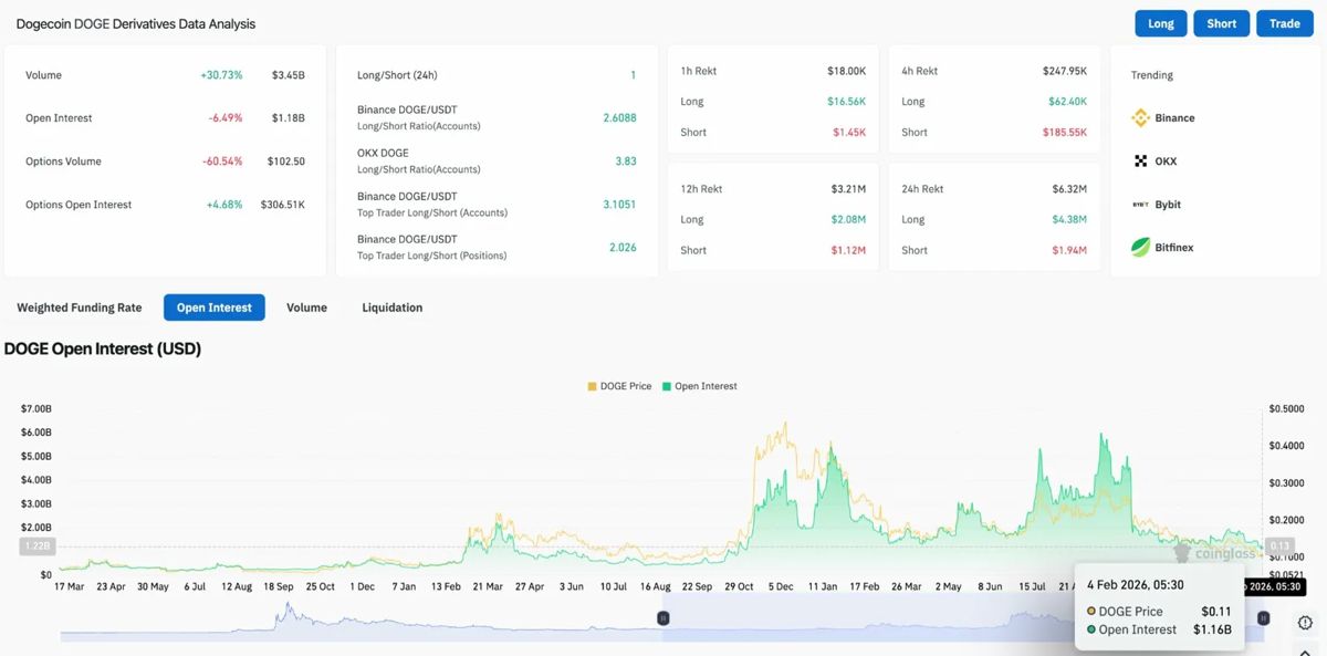 狗狗币价格预测：马斯克登月言论落空，狗狗币苦苦挣扎于0.10美元关口 2026.2.4