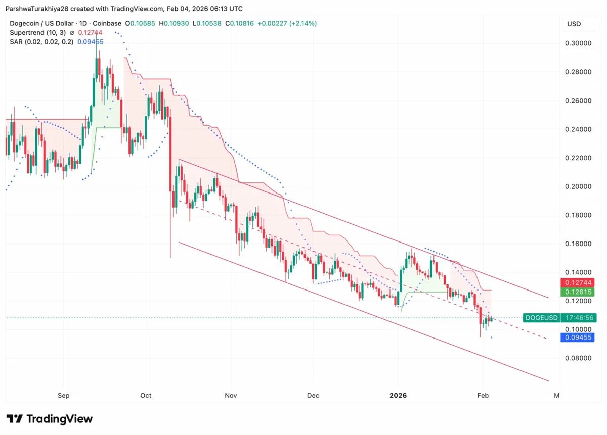 狗狗币价格预测：马斯克登月言论落空，狗狗币苦苦挣扎于0.10美元关口 2026.2.4_图2