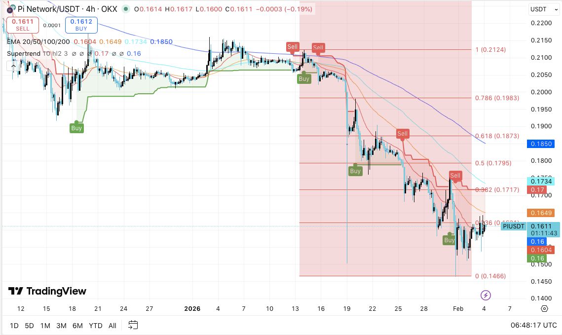Pi价格预测：随着2月峰值附近供应释放，PI交易呈下降趋势 2026.2.4