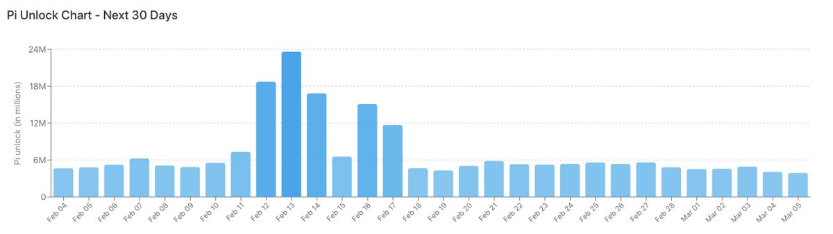 Pi价格预测：随着2月峰值附近供应释放，PI交易呈下降趋势 2026.2.4_图2