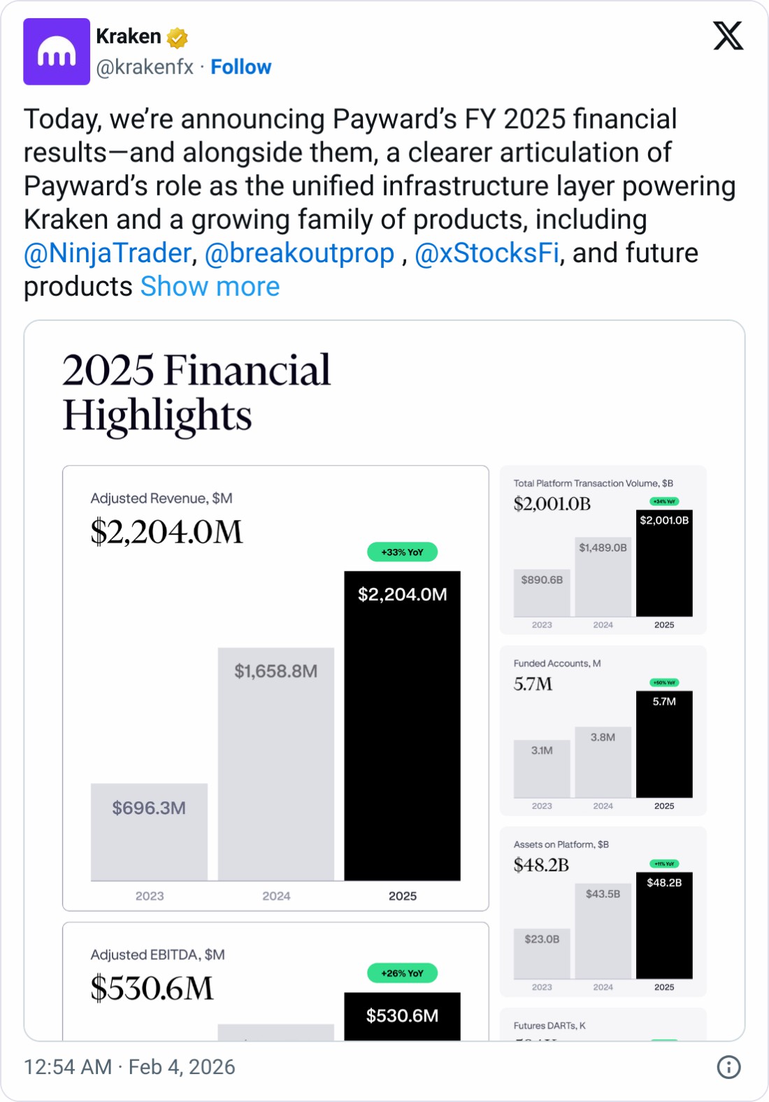 Payward营收飙升33%
