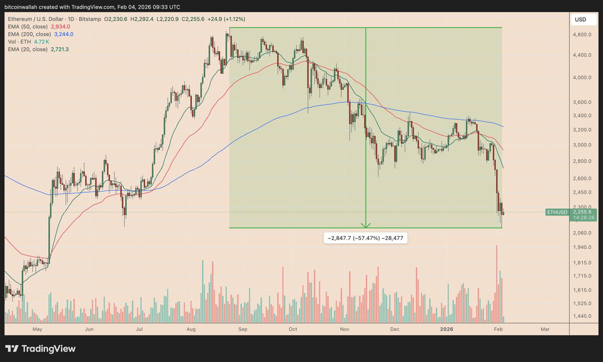 经典图形：ETH 或破 2000 美元