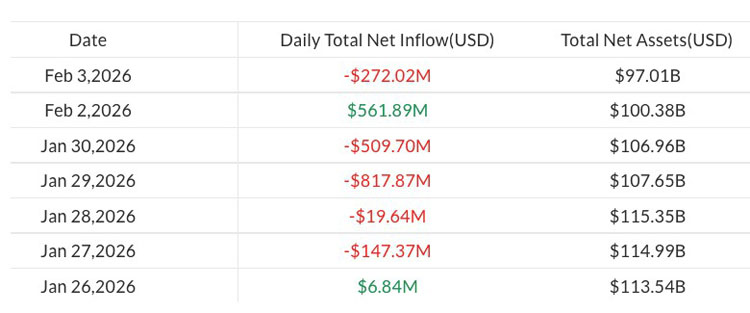 比特币ETF资产缩水，2.72亿资金外流