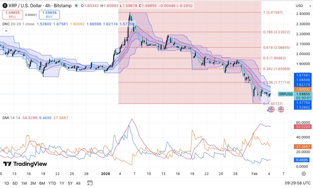 XRP价格预测：杠杆降温和卖方依然活跃，XRP价格面临下行压力。2026.2.4