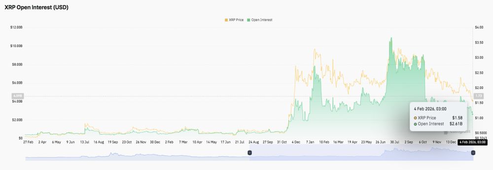 XRP价格预测：杠杆降温和卖方依然活跃，XRP价格面临下行压力。2026.2.4_图2
