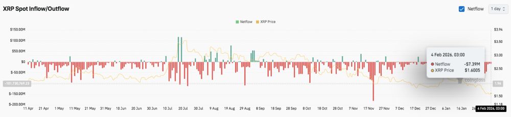 XRP价格预测：杠杆降温和卖方依然活跃，XRP价格面临下行压力。2026.2.4_图3