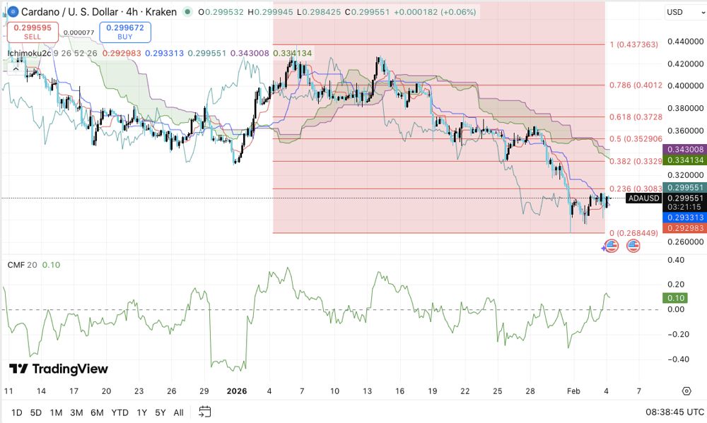 Cardano价格预测：ADA在CME期货上市前面临抛售压力 2026.2.4