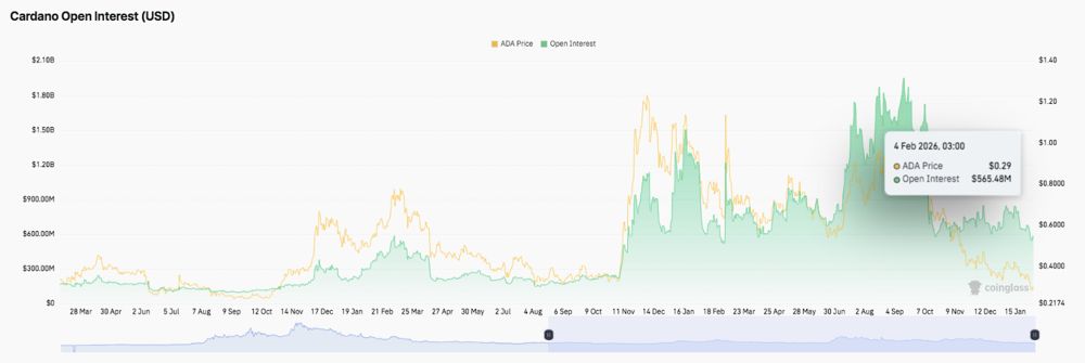 Cardano价格预测：ADA在CME期货上市前面临抛售压力 2026.2.4_图2