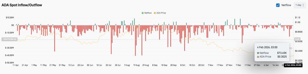 Cardano价格预测：ADA在CME期货上市前面临抛售压力 2026.2.4_图3