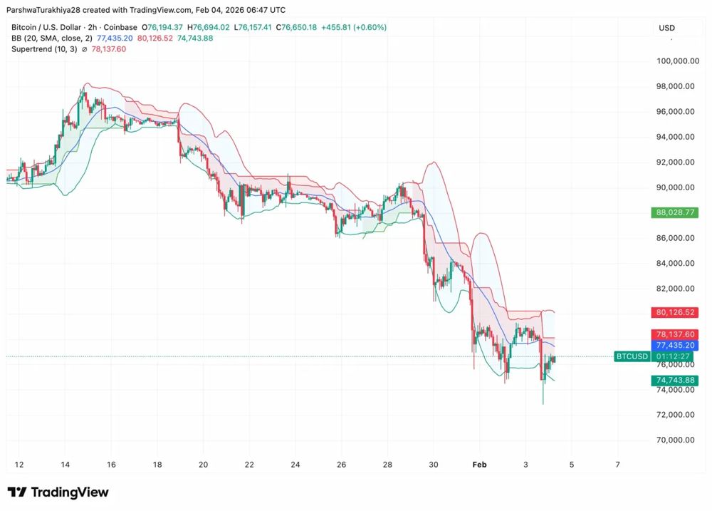 比特币价格预测：BTC 测试 7.5 万美元，伯里警告企业死亡螺旋风险 2026.2.4_图3