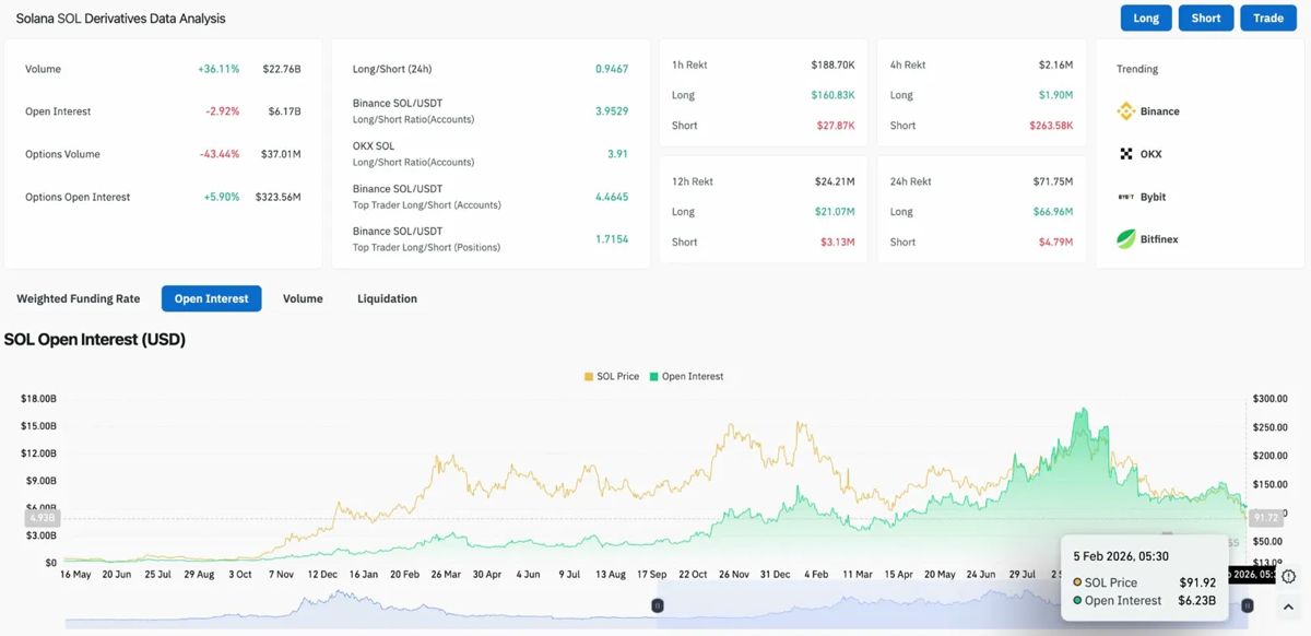 Solana价格预测：SOL下跌100美元，7100万美元清算引发周线暴跌 2026.2.5