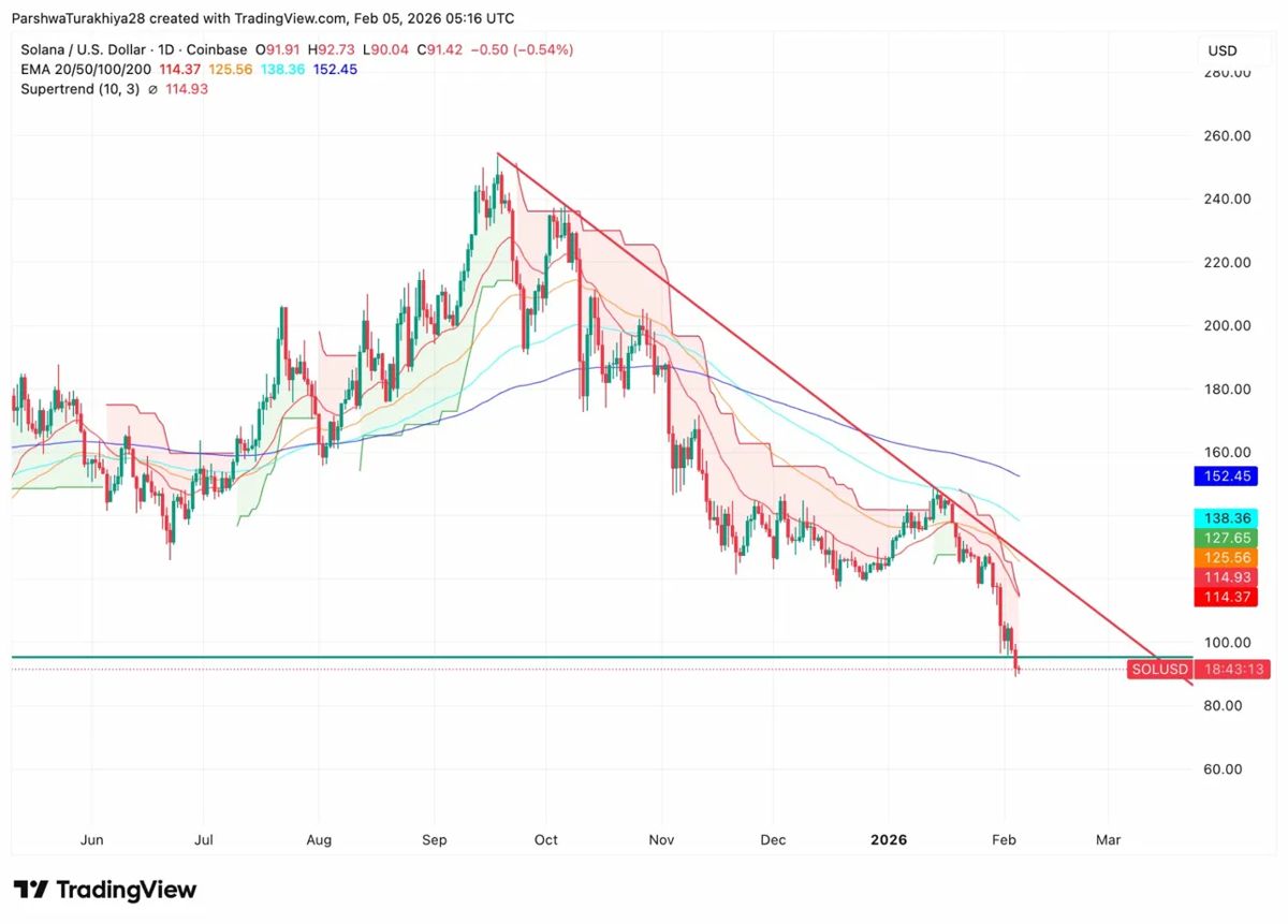Solana价格预测：SOL下跌100美元，7100万美元清算引发周线暴跌 2026.2.5_图3