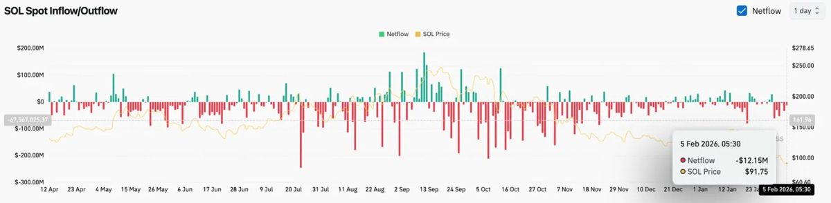Solana价格预测：SOL下跌100美元，7100万美元清算引发周线暴跌 2026.2.5_图4