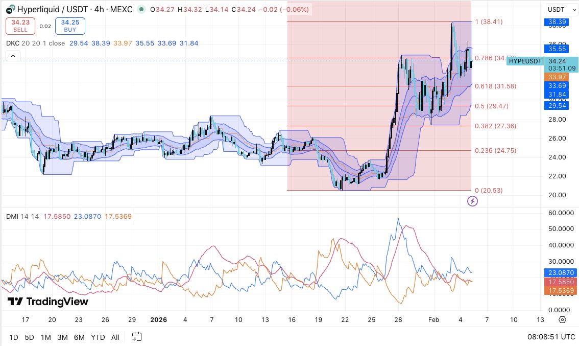 Hyperliquid 价格预测：HYPE 价格在上涨后暂停，因国债释放新的收益率潜力 2026.2.5