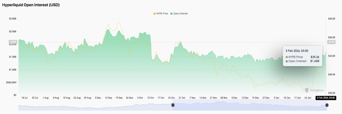 Hyperliquid 价格预测：HYPE 价格在上涨后暂停，因国债释放新的收益率潜力 2026.2.5_图2