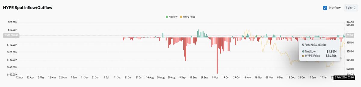 Hyperliquid 价格预测：HYPE 价格在上涨后暂停，因国债释放新的收益率潜力 2026.2.5_图3