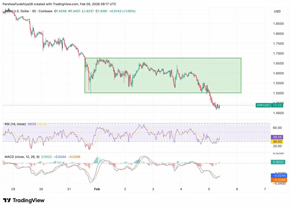 XRP价格预测：代币暴跌至选举后低点1.43美元，1美元目标价位近在眼前 2026.2.5_图3