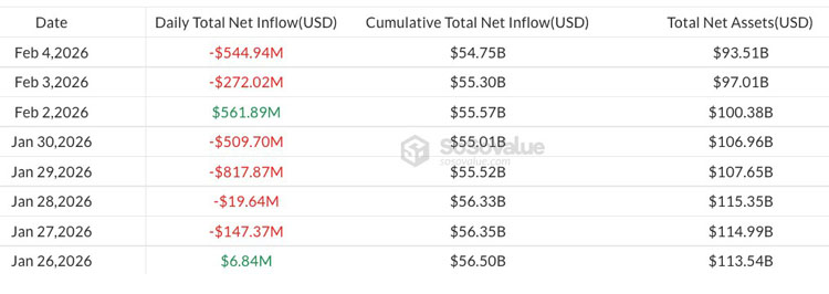 比特币ETF单日净流出5.45亿