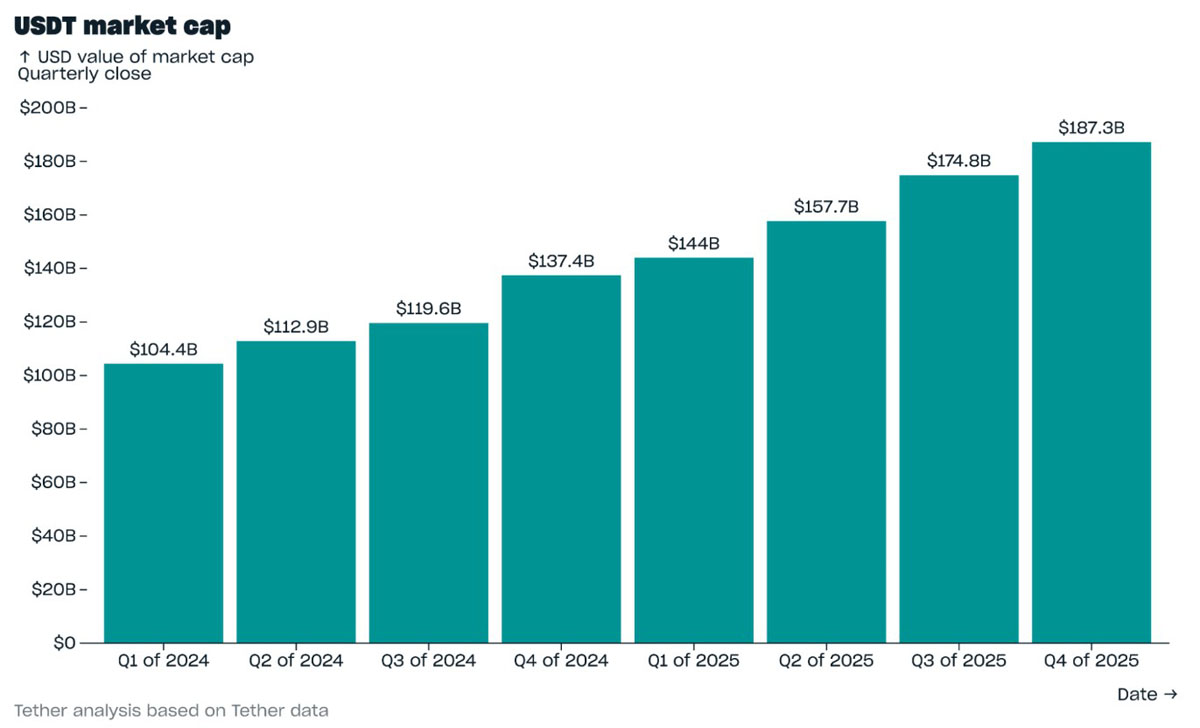 Tether USDt Q4市值1870亿