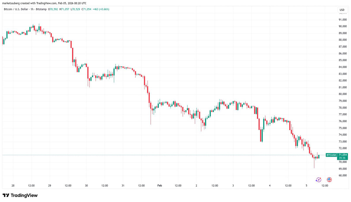 比特币跌至6.9万，15个月牛市涨幅归零