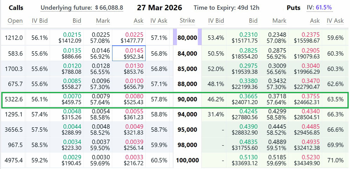 BTC期权：3月9万能否达？