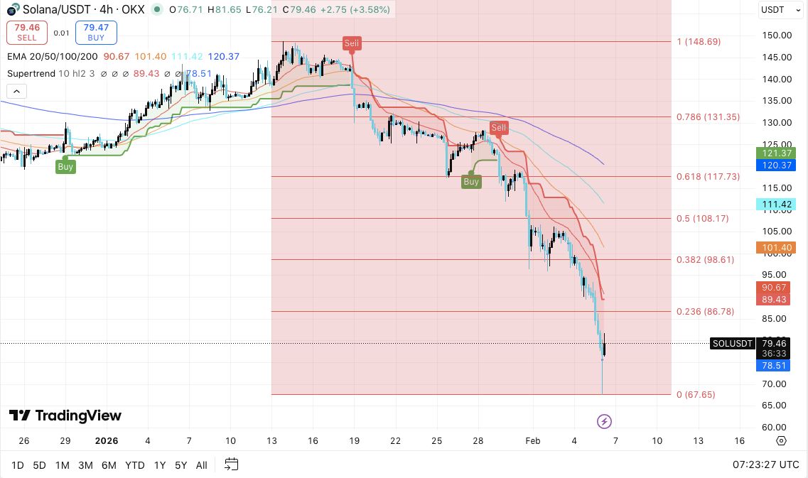 Solana价格预测：尽管抛售压力减弱，SOL下跌趋势仍加深。2026.2.6