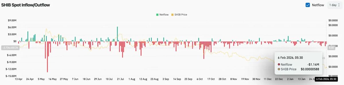 柴犬价格预测：SHIB 从暴跌低点反弹 15%，而比特币跌破 6.5 万美元。2026.2.6