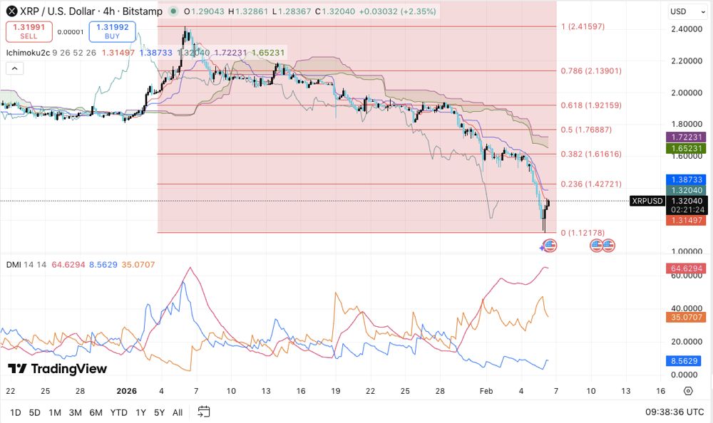XRP价格预测：尽管出现大幅反弹，XRP仍面临新的下行风险 2026.2.6
