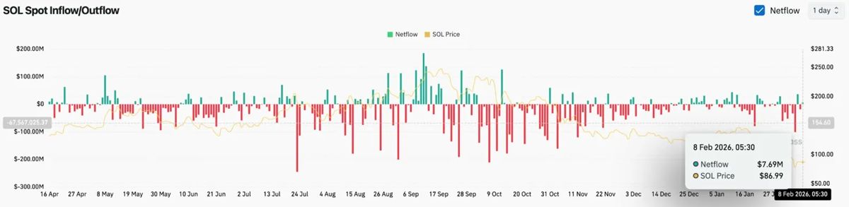 Solana价格预测：SOL在上涨20%后守住87美元，而ETF持续抛售 2026.2.9