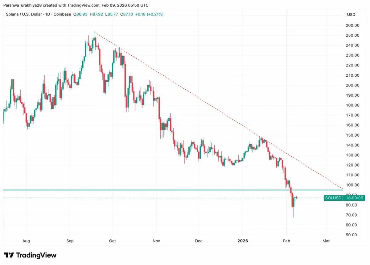 Solana价格预测：SOL在上涨20%后守住87美元，而ETF持续抛售 2026.2.9_图2