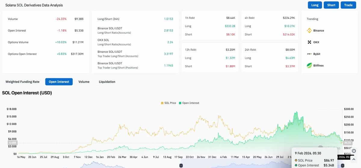 Solana价格预测：SOL在上涨20%后守住87美元，而ETF持续抛售 2026.2.9_图3