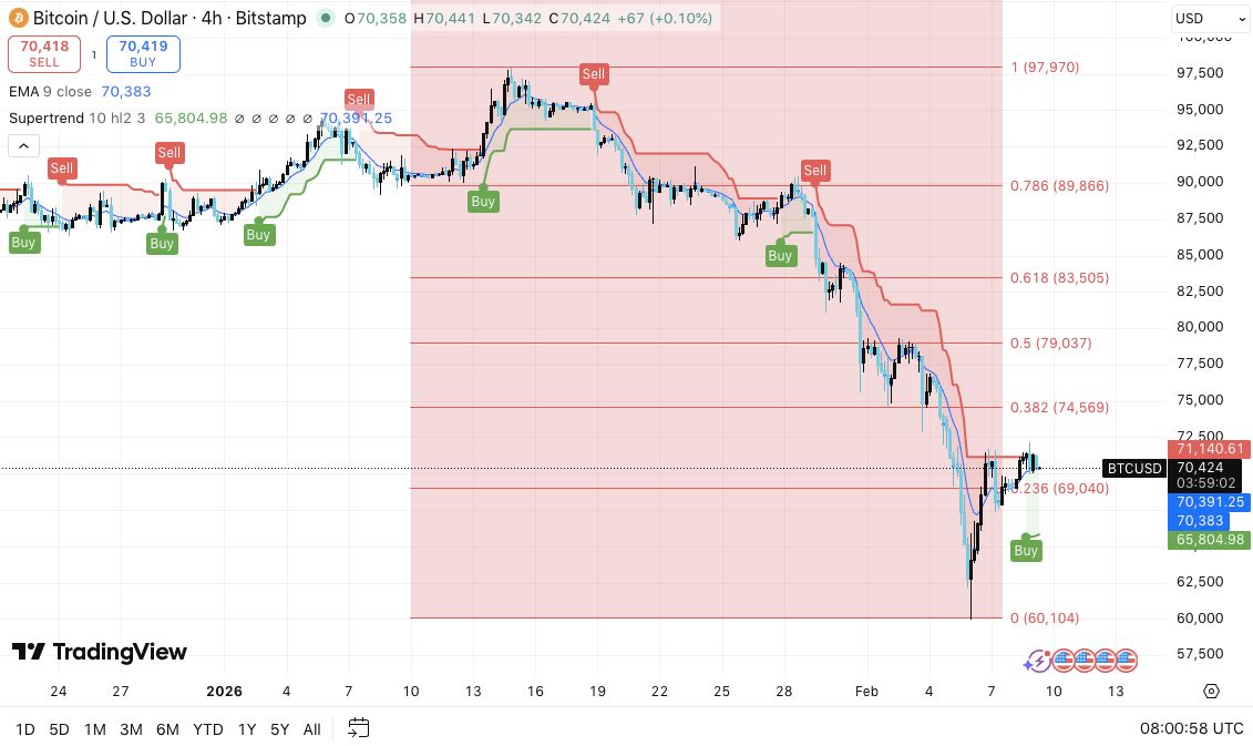 比特币价格预测：尽管出现回调买盘信号，BTC 仍深陷回调泥潭 2026.2.9