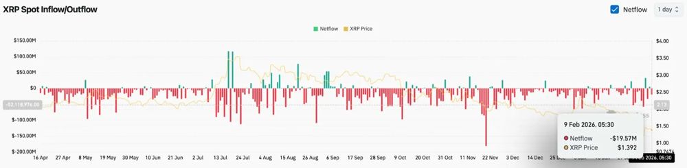 XRP价格预测：资金持续大量流出，RSI发出警告，XRP或将跌至1.38美元 2026.2.9