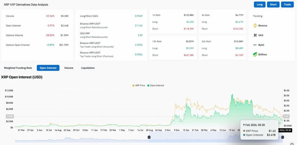 XRP价格预测：资金持续大量流出，RSI发出警告，XRP或将跌至1.38美元 2026.2.9_图2