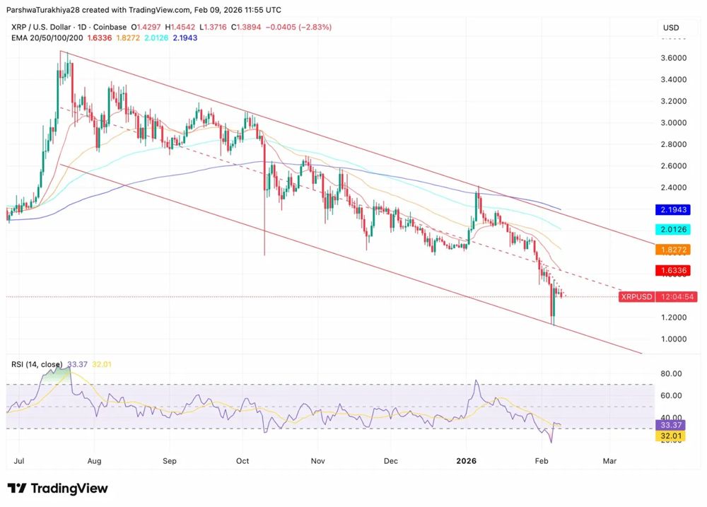 XRP价格预测：资金持续大量流出，RSI发出警告，XRP或将跌至1.38美元 2026.2.9_图3