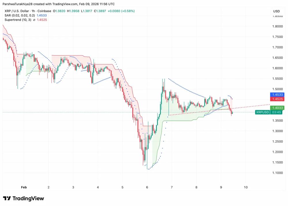 XRP价格预测：资金持续大量流出，RSI发出警告，XRP或将跌至1.38美元 2026.2.9_图4