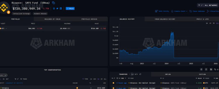 币安追加3亿美元比特币至SAFU储备金