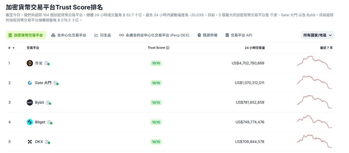 2026年全球加密货币交易所排名：Bitget、Binance、Bybit、Gate、OKX 比较