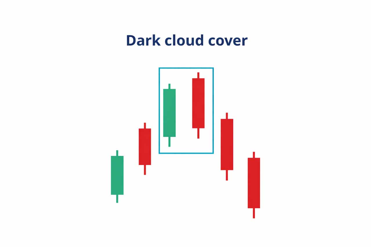 什么是加密货币交易中的乌云盖顶形态？如何识别市场的早期转变？