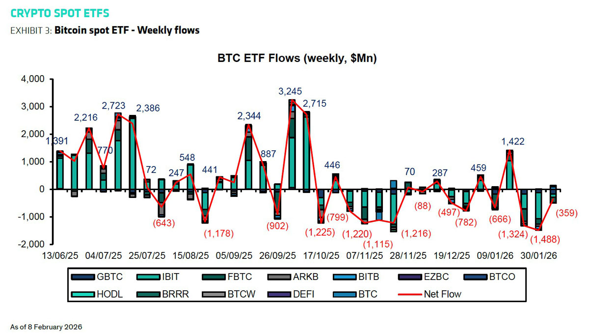 比特币抛售“最弱熊”，2026价至15万美元