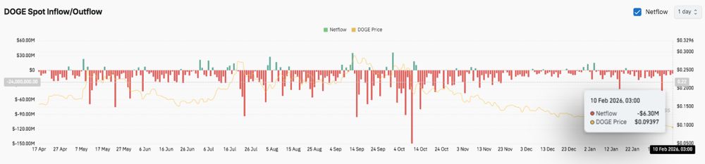 狗狗币价格预测：空头持续掌控短期市场，狗狗币面临持续下行压力 2026.2.10_图3