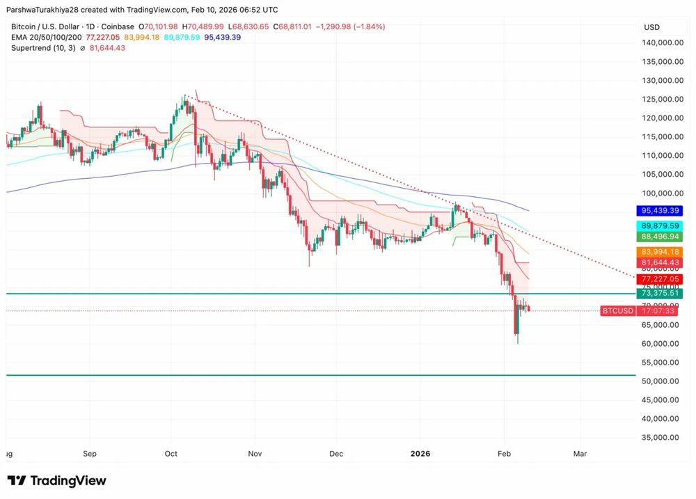 比特币价格预测：BTC稳定在7万美元附近，Bernstein维持15万美元的预期。2026.2.10